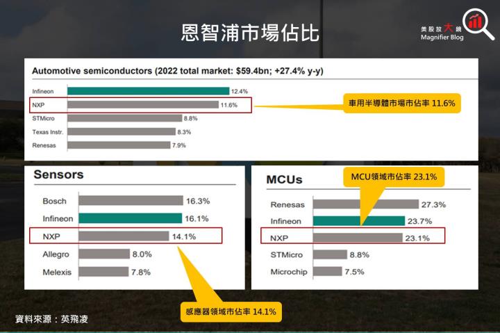 【美股研究報告】恩智浦23Q3表現良好，終端市場皆出現復甦跡象，是時候進場布局？
