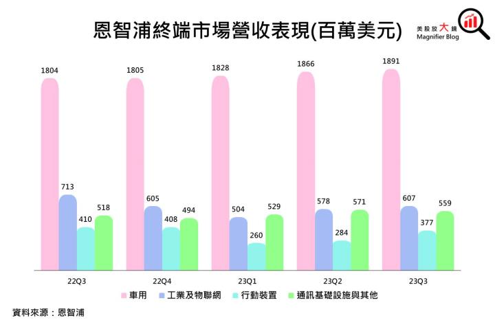 【美股研究報告】恩智浦23Q3表現良好，終端市場皆出現復甦跡象，是時候進場布局？