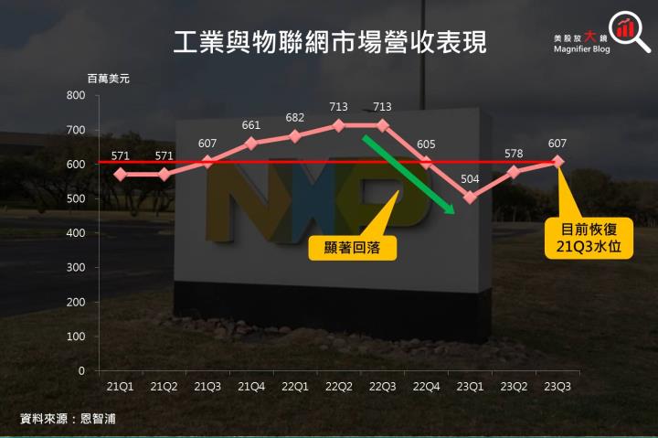 【美股研究報告】恩智浦23Q3表現良好，終端市場皆出現復甦跡象，是時候進場布局？