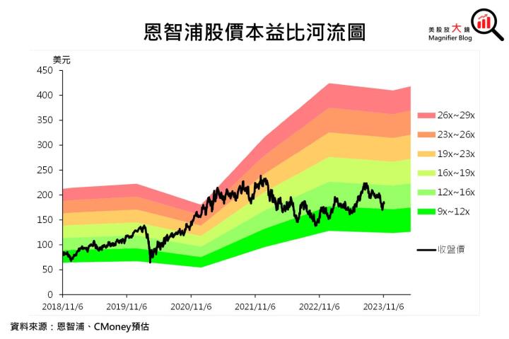 【美股研究報告】恩智浦23Q3表現良好，終端市場皆出現復甦跡象，是時候進場布局？