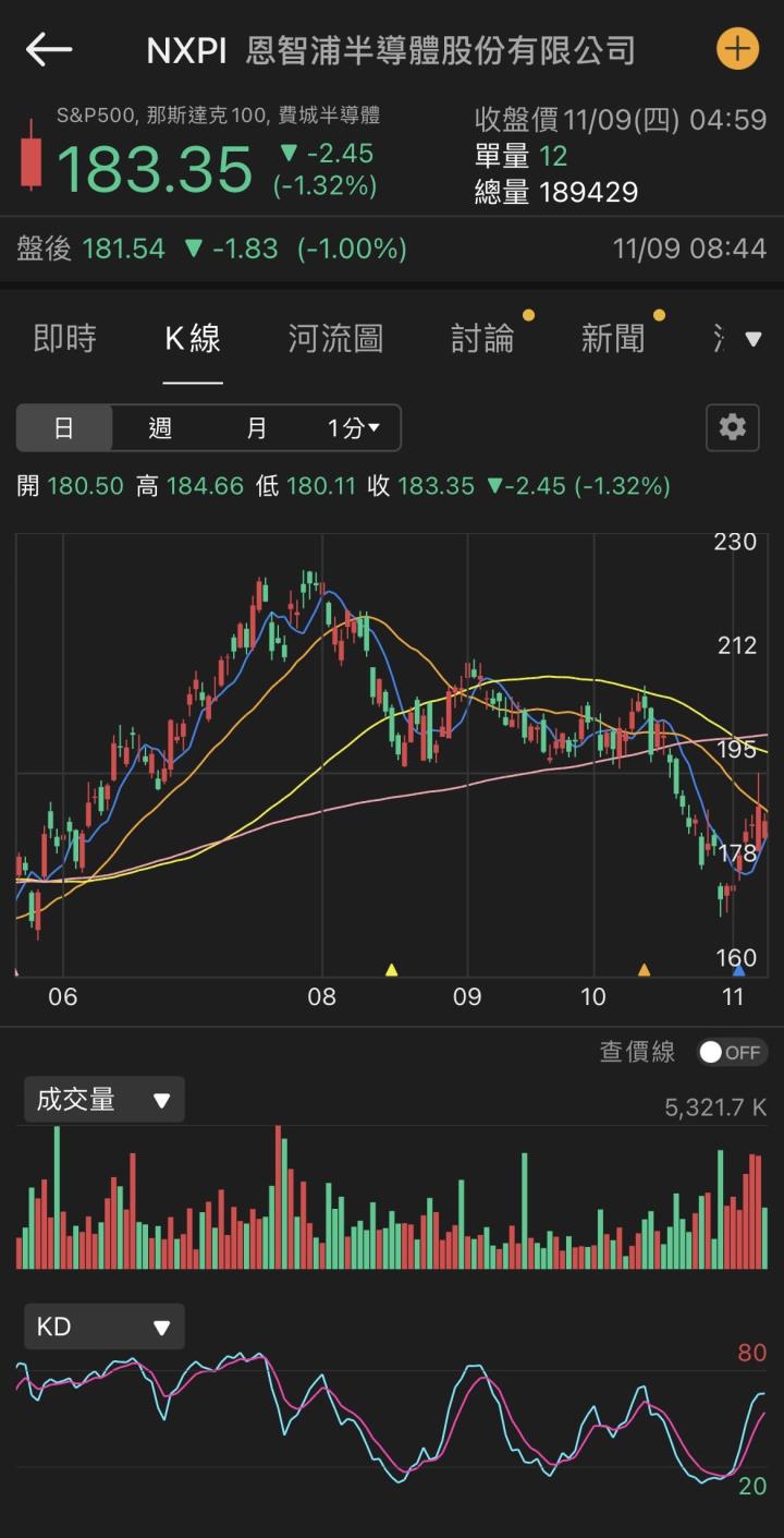 【美股研究報告】恩智浦23Q3表現良好，終端市場皆出現復甦跡象，是時候進場布局？