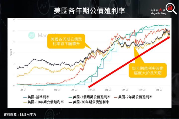 【美股ETF】錯過會後悔！美債殖利率見頂，債券布局良機到，公債 ETF 報給你知！