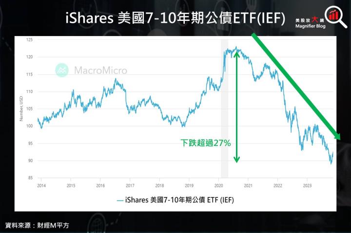 【美股ETF】錯過會後悔！美債殖利率見頂，債券布局良機到，公債 ETF 報給你知！