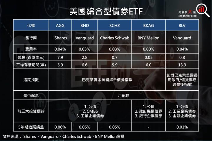 【美股ETF】錯過會後悔！美債殖利率見頂，債券布局良機到，公債 ETF 報給你知！