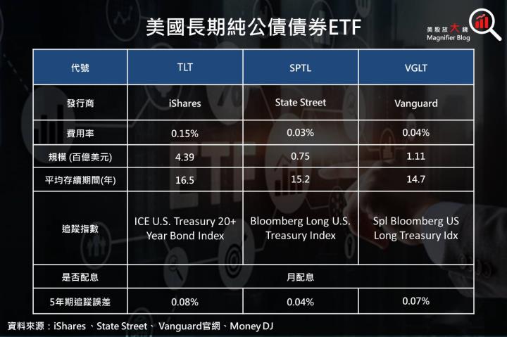 【美股ETF】錯過會後悔！美債殖利率見頂，債券布局良機到，公債 ETF 報給你知！