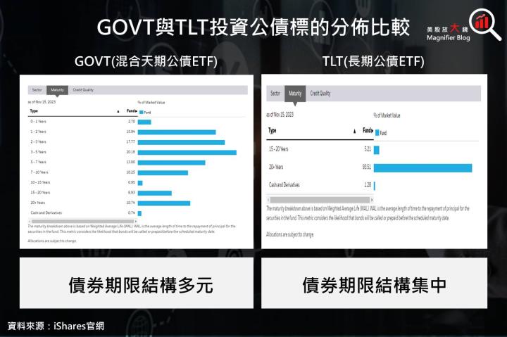 【美股ETF】錯過會後悔！美債殖利率見頂，債券布局良機到，公債 ETF 報給你知！