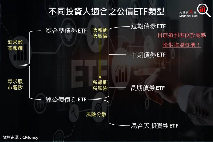 【美股ETF】錯過會後悔！美債殖利率見頂，債券布局良機到，公債 ETF 報給你知！