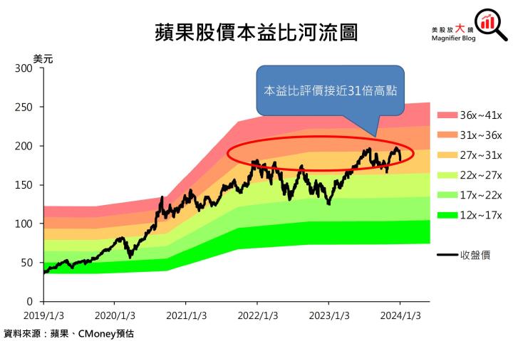 【美股新聞】華爾街分析師再次下調蘋果評級,2024上半年市場挑戰性增!
