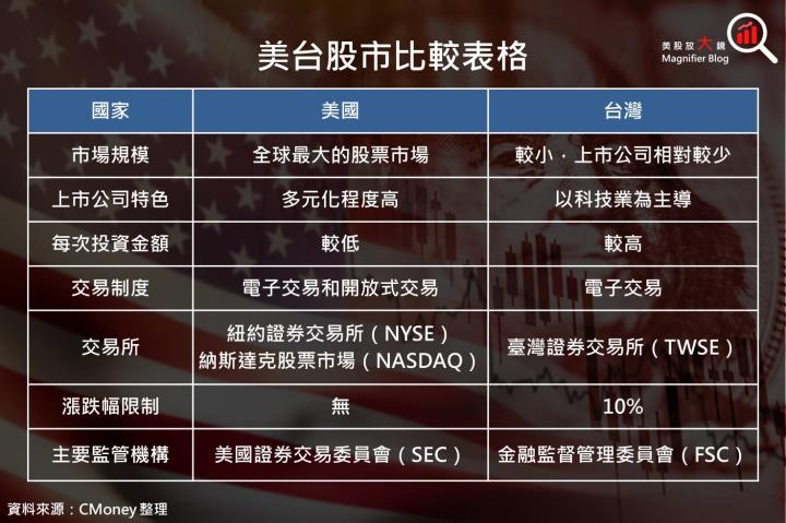 【美股入門系列】投資美股必讀，新手不要錯過，美股台股大不同！