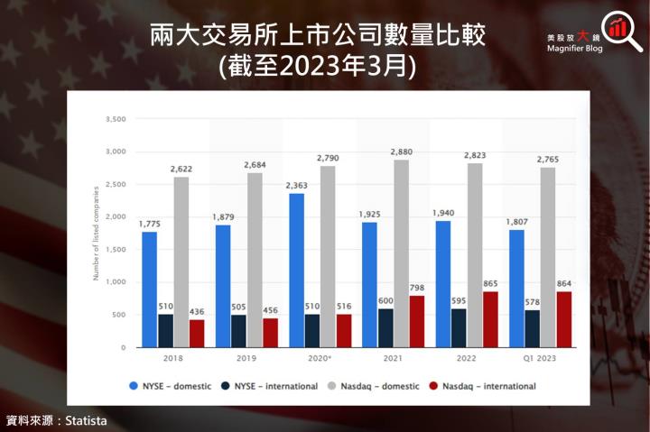【美股入門系列】投資美股必讀,新手不要錯過,美股交易所帶你認識!