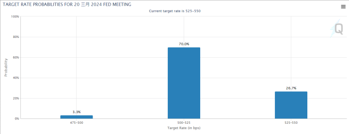【美股新聞】巴克莱改變對聯準會的預測,認為降息將於三月開始!