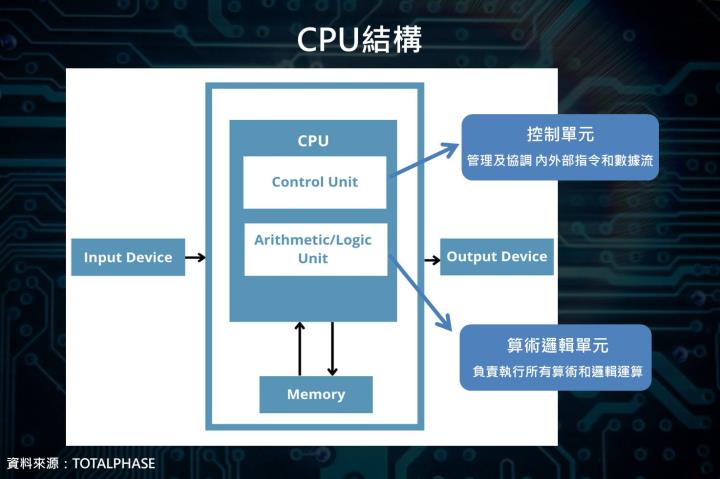 【產業動態】AI勢不可擋，X86、ARM、RISC-V三大CPU架構誰將成為市場主流？