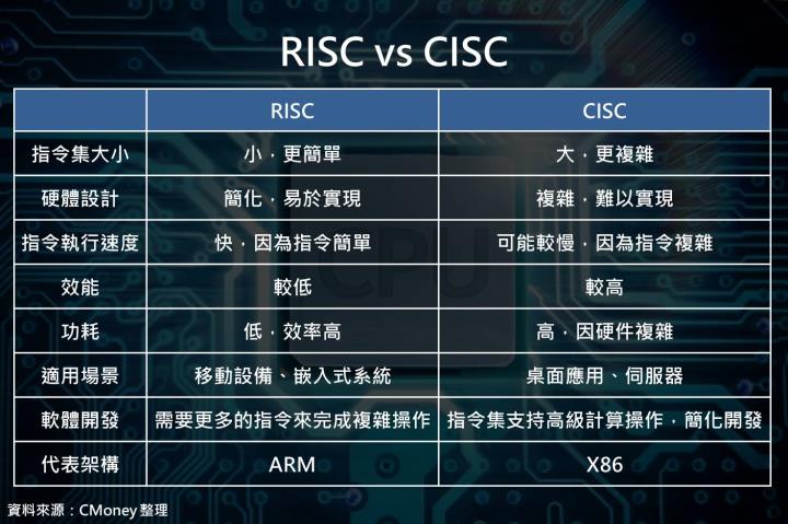 【產業動態】AI勢不可擋，X86、ARM、RISC-V三大CPU架構誰將成為市場主流？