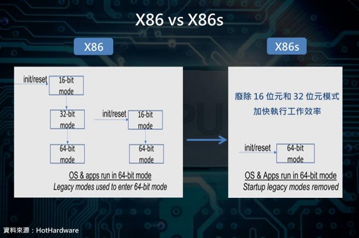 【產業動態】AI勢不可擋，X86、ARM、RISC-V三大CPU架構誰將成為市場主流？