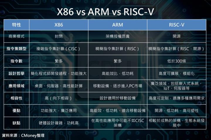 【產業動態】AI勢不可擋，X86、ARM、RISC-V三大CPU架構誰將成為市場主流？