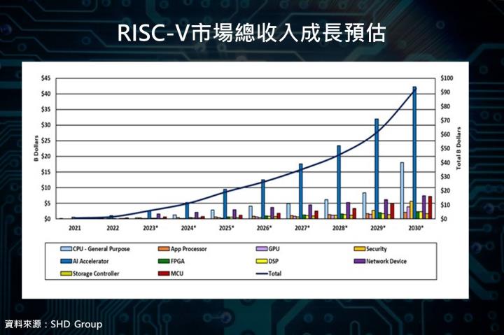 【產業動態】AI勢不可擋，X86、ARM、RISC-V三大CPU架構誰將成為市場主流？