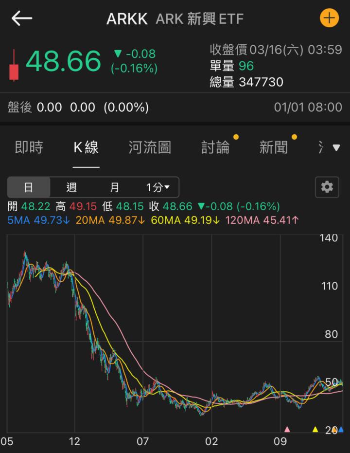 【美股新聞】女股神凱蒂•伍德拯救特斯拉？Ark投資公司買入價值3,500萬美元的電動車巨頭下跌股票！