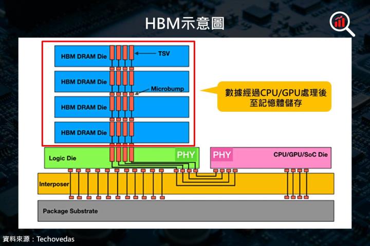 【美股研究報告】HBM催化劑帶動記憶體產業需求一飛衝天，現在上車還來得及！三大公司爭先恐後，誰將拔得頭籌！？