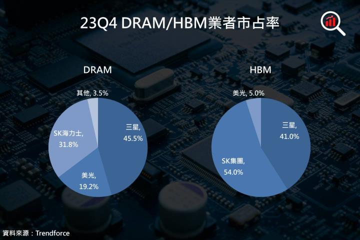 【美股研究報告】HBM催化劑帶動記憶體產業需求一飛衝天，現在上車還來得及！三大公司爭先恐後，誰將拔得頭籌！？