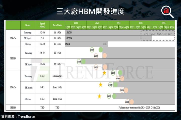 【美股研究報告】HBM催化劑帶動記憶體產業需求一飛衝天，現在上車還來得及！三大公司爭先恐後，誰將拔得頭籌！？