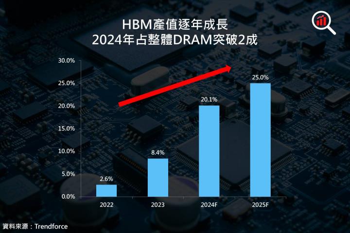 【美股研究報告】HBM催化劑帶動記憶體產業需求一飛衝天，現在上車還來得及！三大公司爭先恐後，誰將拔得頭籌！？