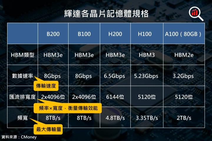 【美股研究報告】HBM催化劑帶動記憶體產業需求一飛衝天，現在上車還來得及！三大公司爭先恐後，誰將拔得頭籌！？