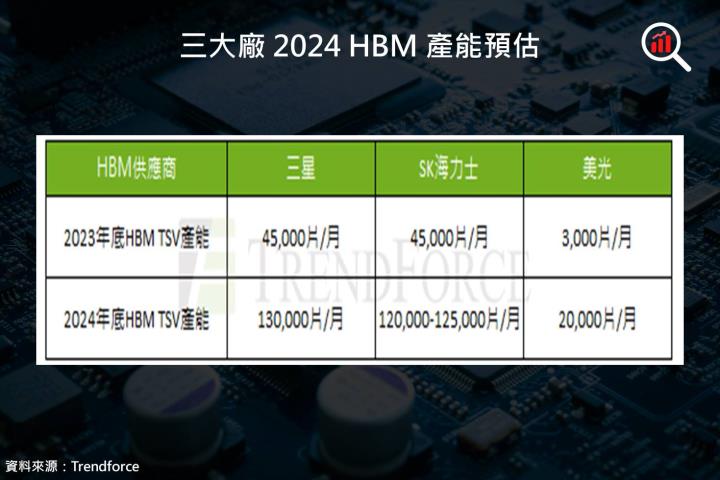 【美股研究報告】HBM催化劑帶動記憶體產業需求一飛衝天，現在上車還來得及！三大公司爭先恐後，誰將拔得頭籌！？