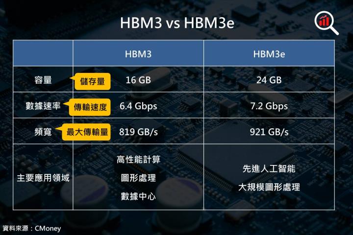 【美股研究報告】HBM催化劑帶動記憶體產業需求一飛衝天，現在上車還來得及！三大公司爭先恐後，誰將拔得頭籌！？