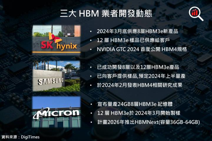 【美股研究報告】HBM催化劑帶動記憶體產業需求一飛衝天，現在上車還來得及！三大公司爭先恐後，誰將拔得頭籌！？