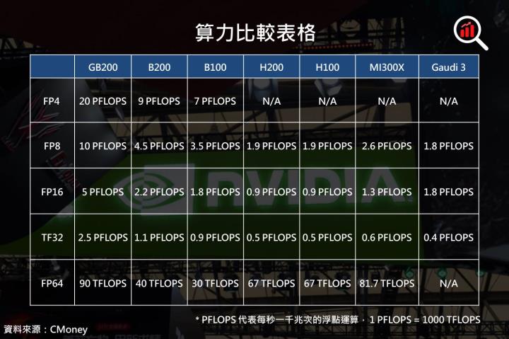 【關鍵趨勢】輝達最新GPU架構 – Blackwell，五大特色讓AMD及英特爾望塵莫及！有望推動下一波獲利！？