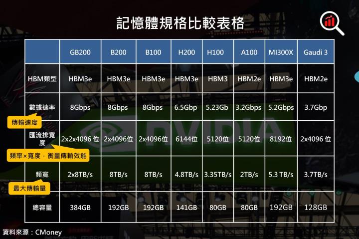 【關鍵趨勢】輝達最新GPU架構 – Blackwell，五大特色讓AMD及英特爾望塵莫及！有望推動下一波獲利！？