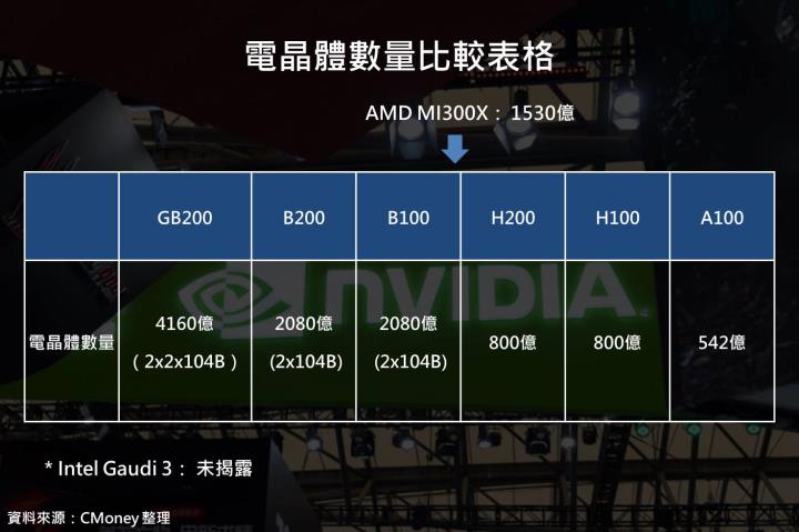 【關鍵趨勢】輝達最新GPU架構 – Blackwell，五大特色讓AMD及英特爾望塵莫及！有望推動下一波獲利！？