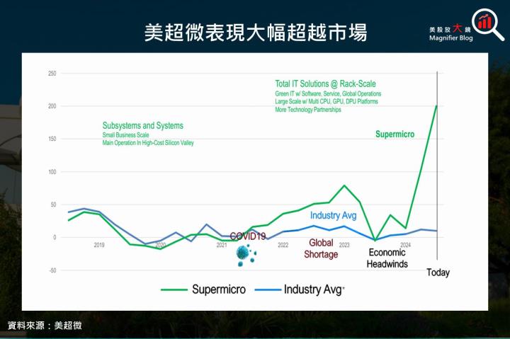 【美股研究報告】美超微液冷機櫃伺服器將成為下一代AI市場主流！輝達、超微、英特爾三家訂單勝券在握！？