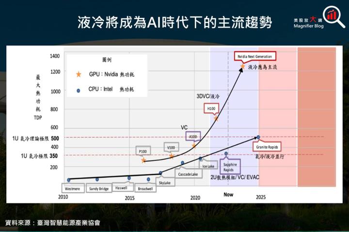 【美股研究報告】美超微液冷機櫃伺服器將成為下一代AI市場主流！輝達、超微、英特爾三家訂單勝券在握！？