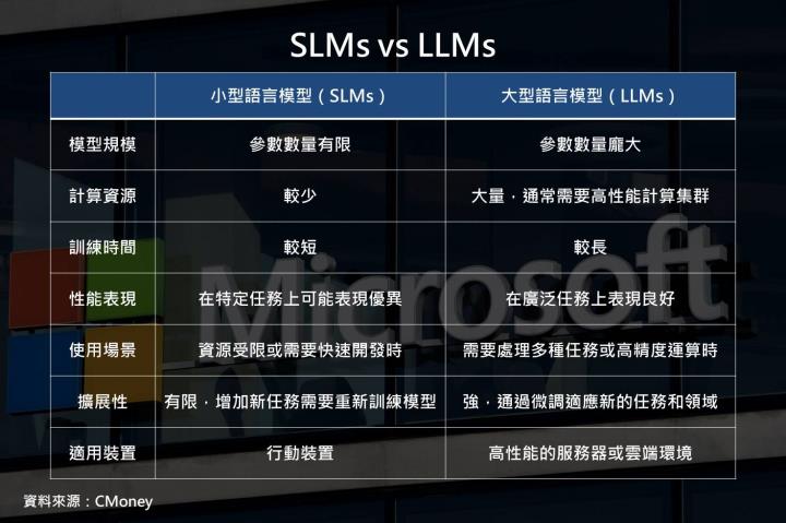 【產業動態】微軟 2024 Build 開發者大會隆重登場，將引領 AI 市場進入下一階段，哪些廠商將受惠？