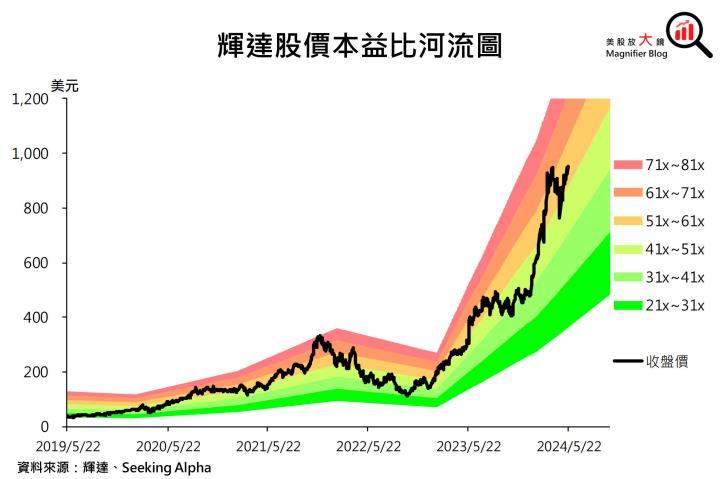 【美股新聞】輝達計劃拆分股票！美銀表示拆股一年內報酬上看25％！