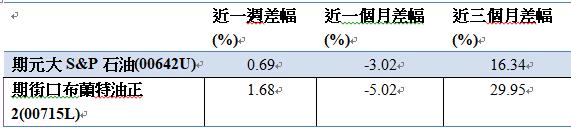  以巴戰爭持續，避險型石油ETF這樣買，聰明賺