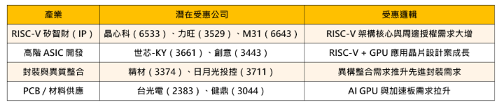 【焦點時事】輝達宣CUDA 生態系，「9檔」概念股迎大單?