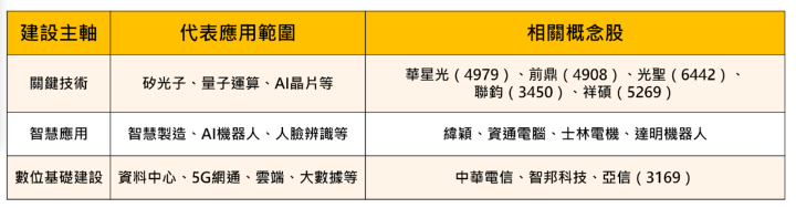 【焦點時事】砸千億推「AI 新十大建設」，商機估達 15 兆 #11檔概念股一次看