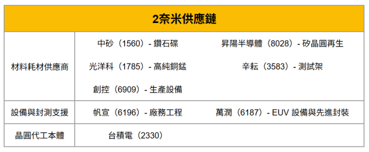 【焦點時事】傳台積電再擴產「2奈米」,7檔概念股再接單!