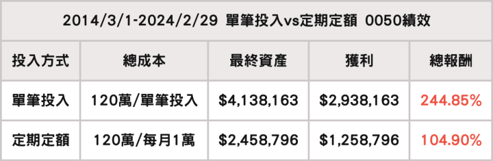 【2/1春節限定】什麼時候進場？ETF買進、加碼策略懶人包！