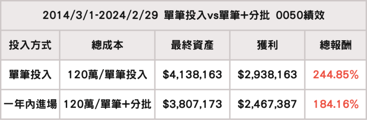 【2/1春節限定】什麼時候進場？ETF買進、加碼策略懶人包！