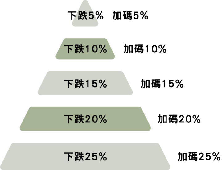 【2/1春節限定】什麼時候進場？ETF買進、加碼策略懶人包！