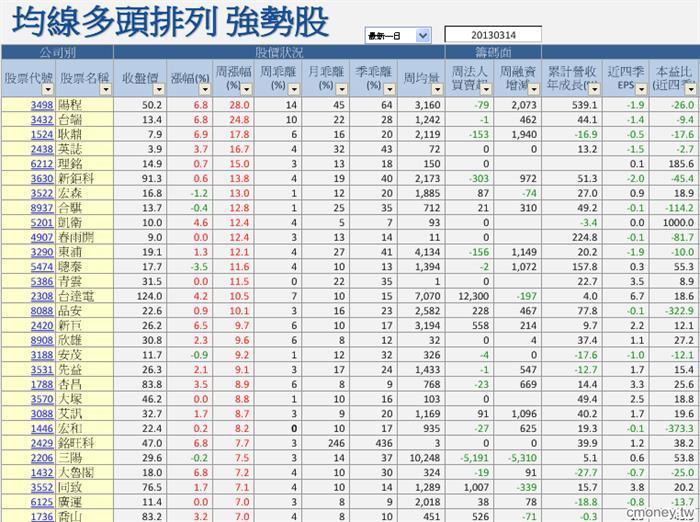 多頭排列 強勢股