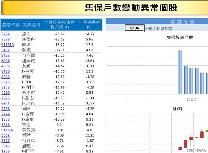 集保戶數變動異常個股