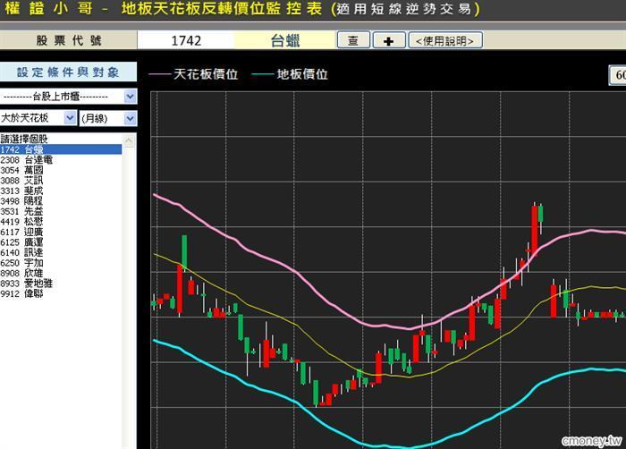 權證小哥-地板天花板反轉價位監控表