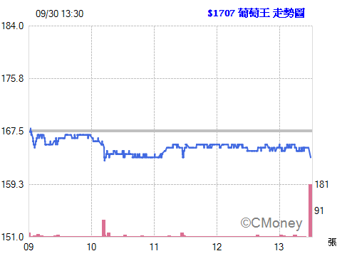 2015.09.30 21:35:42 以 163.50元  委託現股買進 1707葡萄王 5張