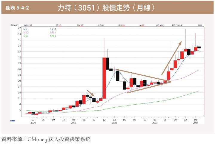 「跟單」到底會賺錢還是大賠！？2步驟避免買在高點，輸在低點！