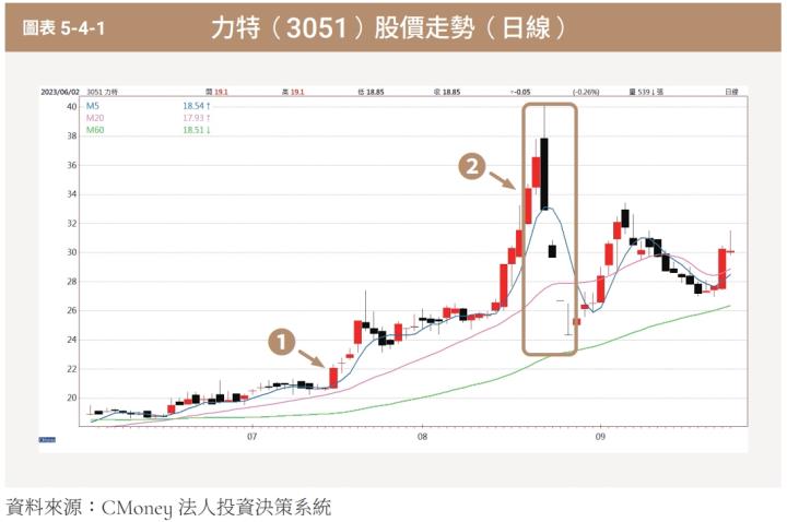 「跟單」到底會賺錢還是大賠！？2步驟避免買在高點，輸在低點！