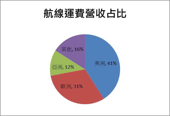 【台股研究報告】長榮(2603)紅海事件影響全面發酵！運價持續飆升 
